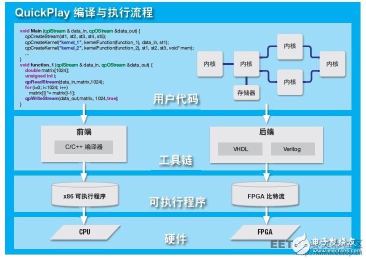 圖 3 — QuickPlay 采用簡單直觀的設(shè)計流。