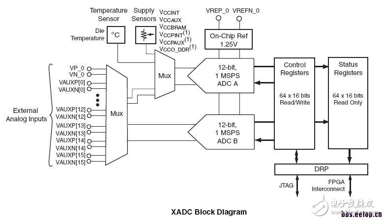 關(guān)于XADC模塊的介紹和基本使用方法