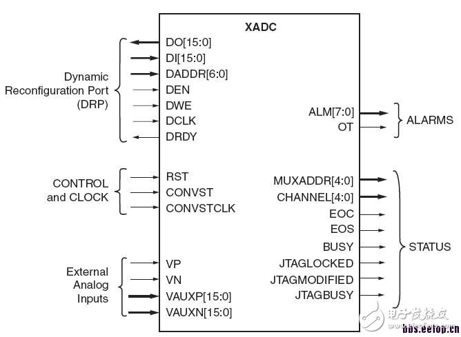 關(guān)于XADC模塊的介紹和基本使用方法