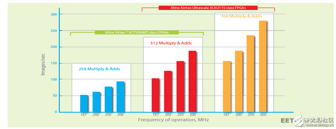 賽靈思FPGA卷積神經(jīng)網(wǎng)絡(luò)，云中的機(jī)器學(xué)習(xí)