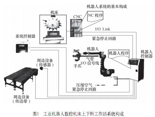 從硬件選擇、工業(yè)機(jī)器人與CNC數(shù)控機(jī)床接口定義等方面介紹兩者集成步驟
