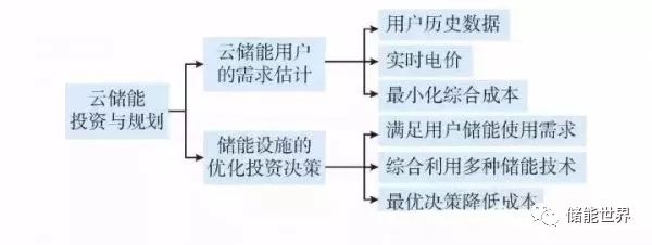 詳細(xì)剖析云儲(chǔ)能