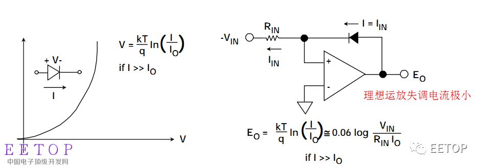介紹學(xué)習(xí)一種模擬信號的處理方式：對數(shù)處理