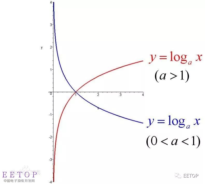 介紹學(xué)習(xí)一種模擬信號的處理方式：對數(shù)處理