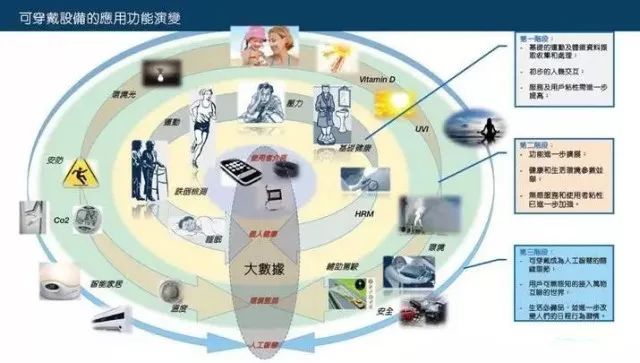 可穿戴醫(yī)療電子發(fā)展現(xiàn)狀以及如何提升其安全性