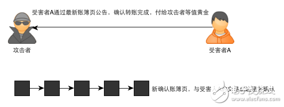 區(qū)塊鏈:一個故事告訴你比特幣的原理及運作機制