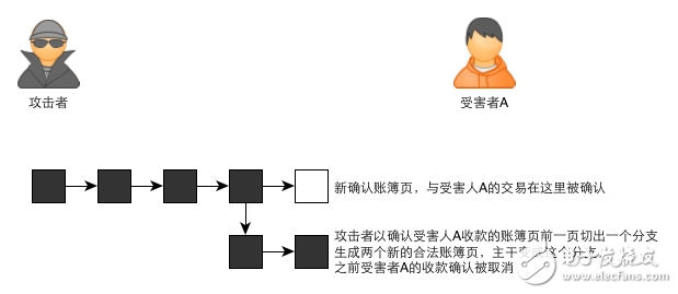 區(qū)塊鏈:一個故事告訴你比特幣的原理及運作機制