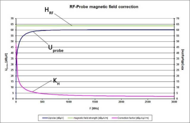 基于磁場(chǎng)探頭的磁場(chǎng)修正與電流修正解析