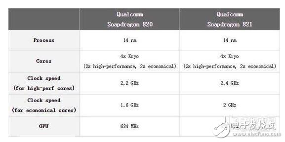驍龍820和821區(qū)別及差距在哪里