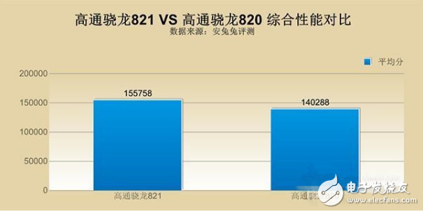 驍龍820和821哪個(gè)好_驍龍820和821功耗實(shí)測