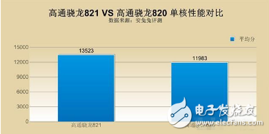 驍龍820和821哪個(gè)好_驍龍820和821功耗實(shí)測