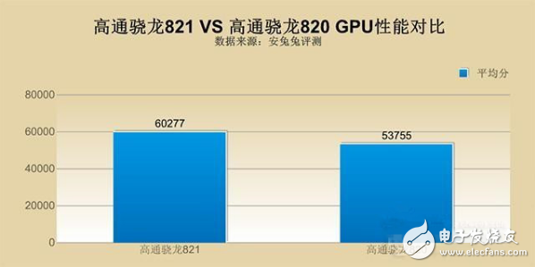 驍龍820和821哪個(gè)好_驍龍820和821功耗實(shí)測
