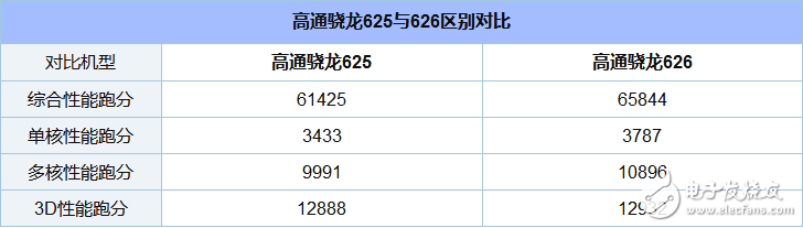 驍龍625和626哪個(gè)省電_驍龍625和626功耗評測