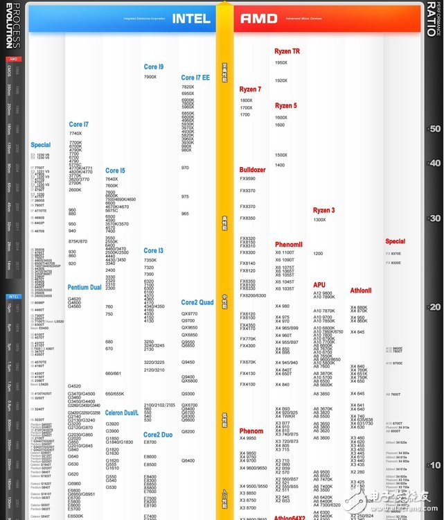 處理器cpu分哪幾種_CPU性能排行怎么看？