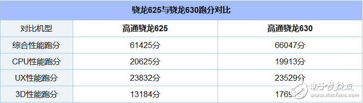 驍龍630和625哪個(gè)省電_驍龍630和625功耗評(píng)測