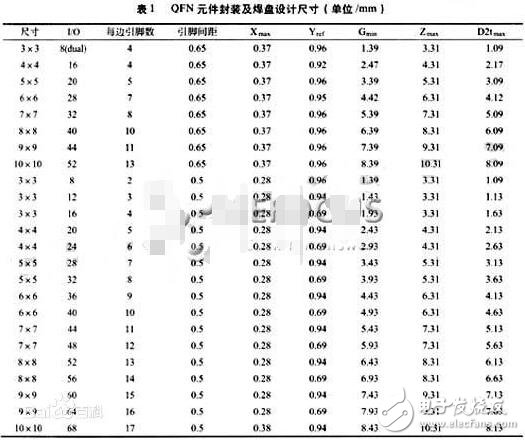 qfn封裝形態(tài)封裝尺寸圖_qfn封裝的特點