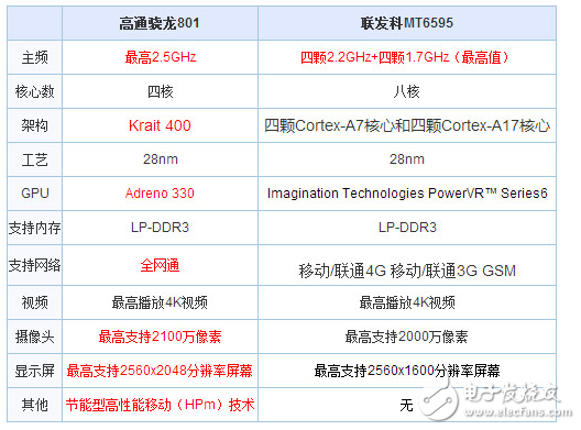 聯(lián)發(fā)科和高通驍龍哪個(gè)好_高通和聯(lián)發(fā)科處理器的優(yōu)缺點(diǎn)對(duì)比