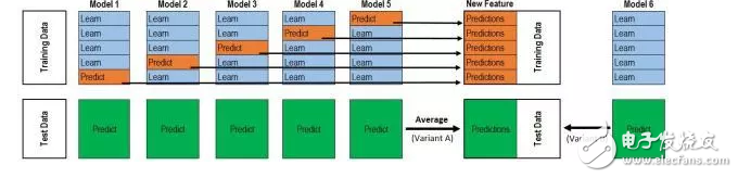 談Kaggle機器學(xué)習(xí)之模型融合