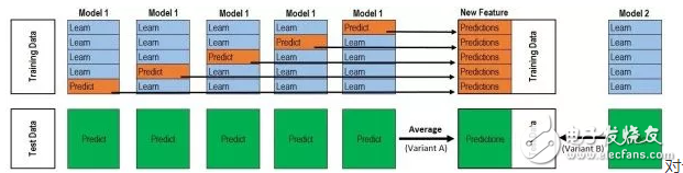 談Kaggle機器學(xué)習(xí)之模型融合