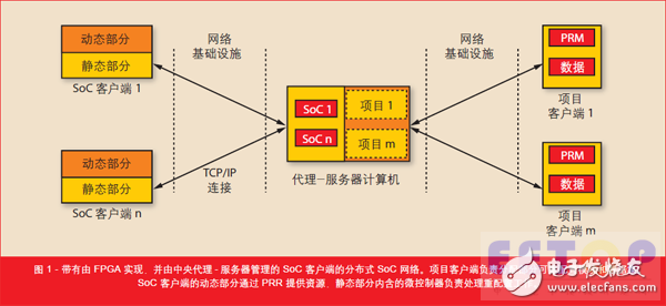 圖 1 - 帶有由 FPGA 實(shí)現(xiàn)，并由中央代理- 服務(wù)器管理的 SoC 客戶(hù)端的分布式 SoC 網(wǎng)絡(luò)。項(xiàng)目客戶(hù)端負(fù)責(zé)分配部分可重配置模塊和數(shù)據(jù)集。SoC 客戶(hù)端的動(dòng)態(tài)部分通過(guò) PRR 提供資源，靜態(tài)部分內(nèi)含的微控制器負(fù)責(zé)處理重配置工作。