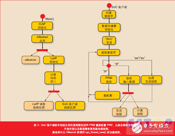 圖 3 - SoC 客戶端軟件初始化和處理周期包括用 PRM 重新配置 PRR，從服務器恢復數(shù)據(jù)集，開始處理以及數(shù)據(jù)集恢復到服務器線程。黑條表示從 Xilkernel 庫調(diào)用 sys_thread_new() 來創(chuàng)建線程。