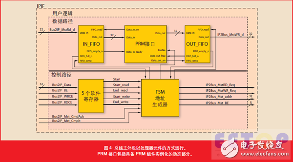 圖4- 總線主外設以處理器元件的方式運行。PRM 接口包括具備 PRM 組件實例化的動態(tài)部分。