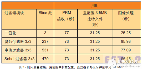 表3 - 時間測量結(jié)果；用使能中斷重配置。處理器和外設時鐘速率為 100MHz