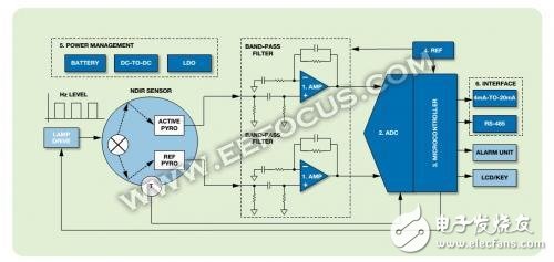  ADI：監(jiān)測環(huán)境污染，AD7175-2可以做很多
