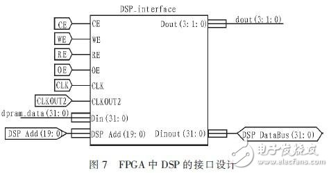 基于DSPFPGA汽車防撞報警設(shè)備高速數(shù)據(jù)采集