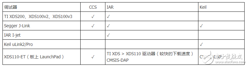 MSP432如何調(diào)試_MSP432開發(fā)板串口調(diào)試方法