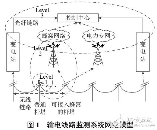 輸電線路監(jiān)測(cè)的無(wú)線傳感網(wǎng)絡(luò)可靠路由方法
