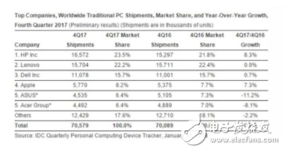 PC出貨量報(bào)告：全球PC市場(chǎng)整體下滑 惠普仍占據(jù)第一
