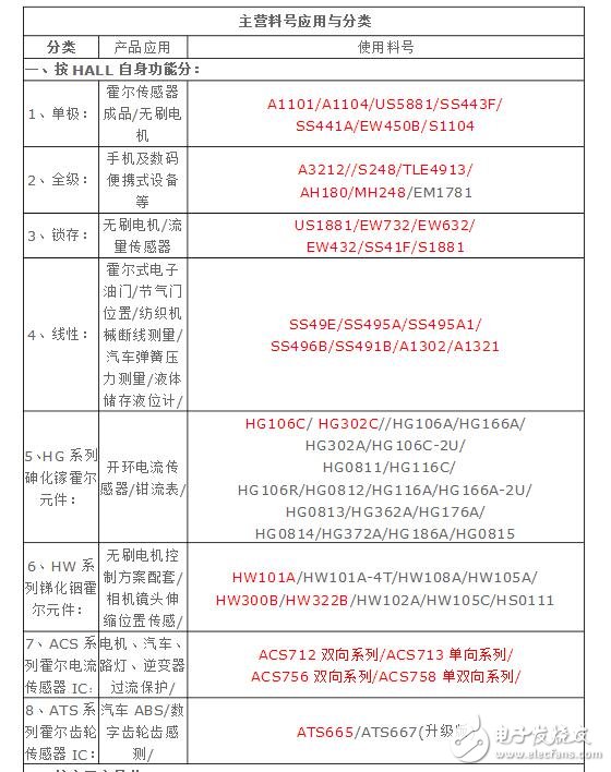 霍爾傳感器型號及分類_霍爾元件型號參數(shù)大全