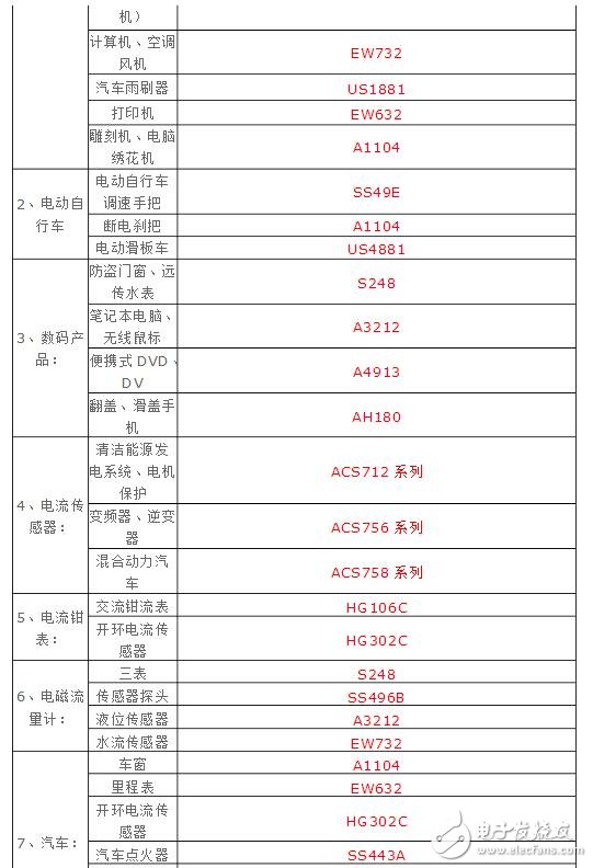 霍爾傳感器型號及分類_霍爾元件型號參數(shù)大全