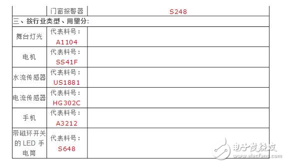 霍爾傳感器型號及分類_霍爾元件型號參數(shù)大全