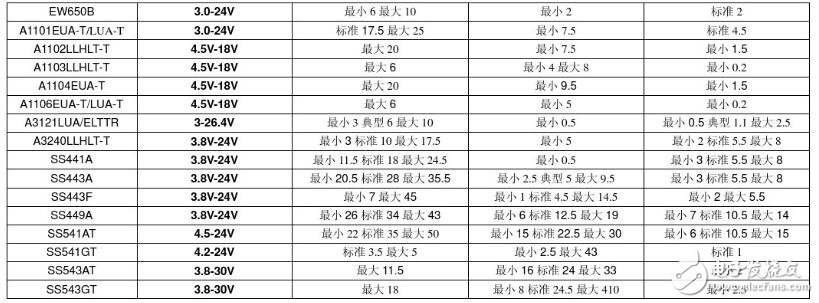 霍爾傳感器型號及分類_霍爾元件型號參數(shù)大全