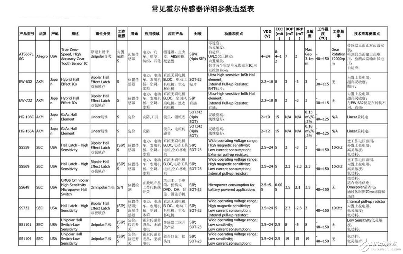 霍爾傳感器型號及分類_霍爾元件型號參數(shù)大全