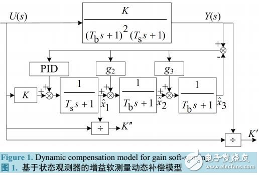 基于狀態(tài)觀測器的動態(tài)補(bǔ)償方法