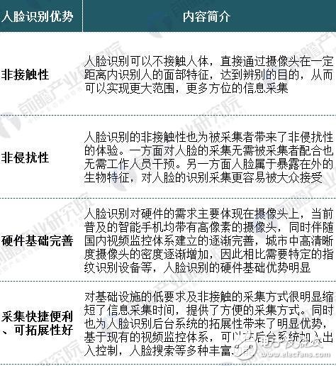 解讀中國人臉識別市場現(xiàn)狀和優(yōu)勢