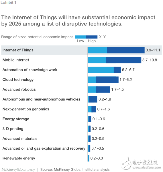 物聯(lián)網(wǎng)應用天地廣闊 預計2025年這九大應用將迎來11.1萬億美元的經(jīng)濟價值