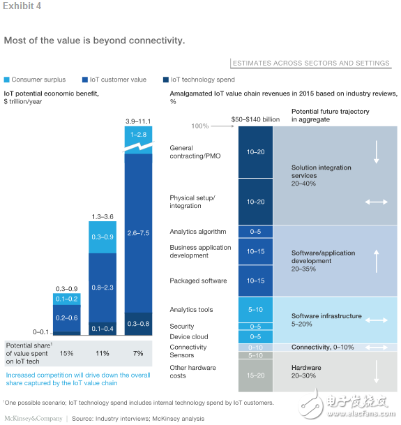物聯(lián)網(wǎng)應(yīng)用天地廣闊 預(yù)計(jì)2025年這九大應(yīng)用將迎來11.1萬億美元的經(jīng)濟(jì)價(jià)值