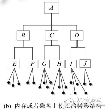 相似查詢樹的快速密文檢索