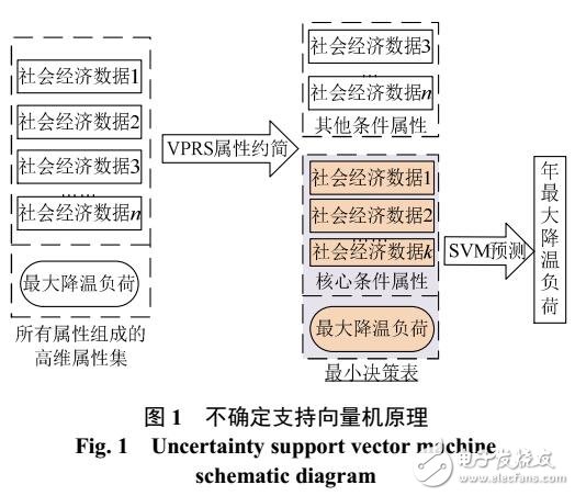 支持向量機降溫負荷預測方法