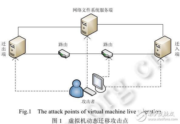 KVM虛擬化動態(tài)遷移技術的安全防護模型