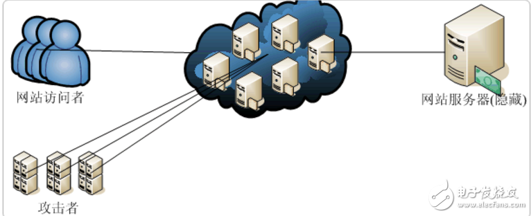 解讀DNS服務(wù)器以及保護的方法