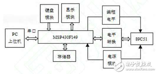 基于MSP430單片機編程器的設(shè)計
