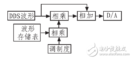 正弦波信號(hào)發(fā)生器基本原理與設(shè)計(jì)