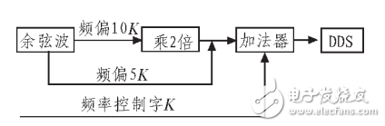 正弦波信號(hào)發(fā)生器基本原理與設(shè)計(jì)