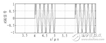 正弦波信號(hào)發(fā)生器基本原理與設(shè)計(jì)