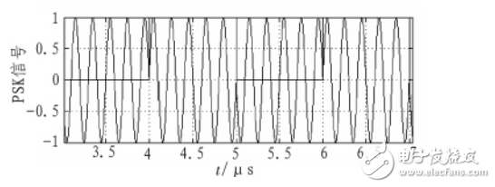 正弦波信號(hào)發(fā)生器基本原理與設(shè)計(jì)